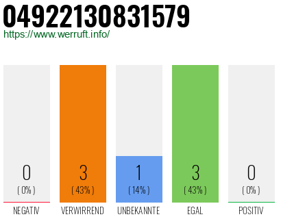 Rufnummer 04922130831579 Telefonnummer 04922130831579