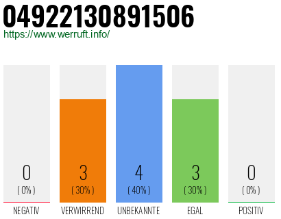 Rufnummer 04922130891506 Telefonnummer 04922130891506