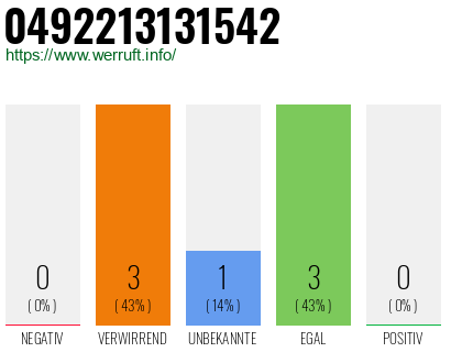 Rufnummer 0492213131542 Telefonnummer 0492213131542