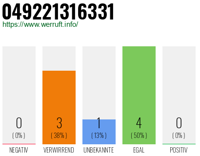 Rufnummer 049221316331 Telefonnummer 049221316331