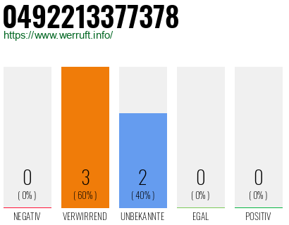 Rufnummer 0492213377378 Telefonnummer 0492213377378