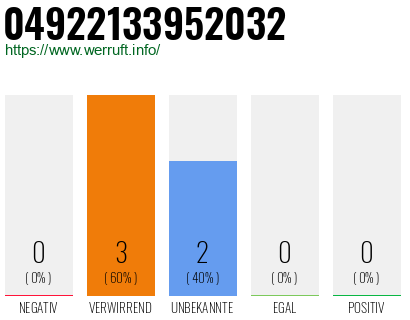 Rufnummer 04922133952032 Telefonnummer 04922133952032