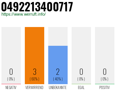 Rufnummer 0492213400717 Telefonnummer 0492213400717