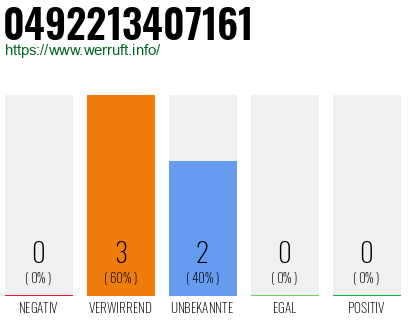 Rufnummer 0492213407161 Telefonnummer 0492213407161