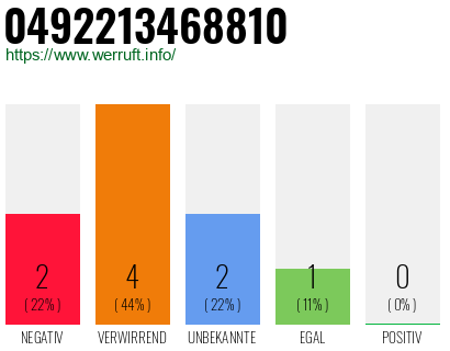 Rufnummer 0492213468810 Telefonnummer 0492213468810