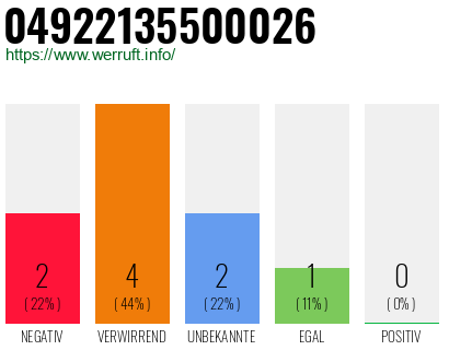 Rufnummer 04922135500026 Telefonnummer 04922135500026