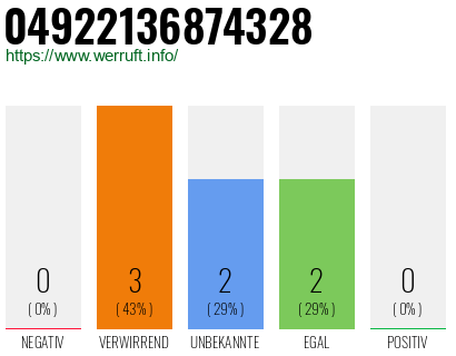 Rufnummer 04922136874328 Telefonnummer 04922136874328