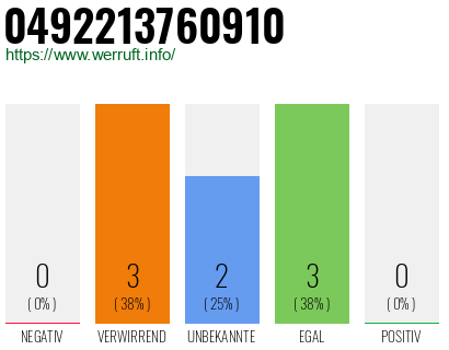 Rufnummer 0492213760910 Telefonnummer 0492213760910