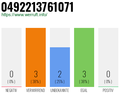 Rufnummer 0492213761071 Telefonnummer 0492213761071