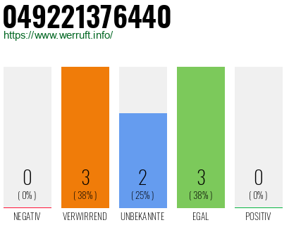 Rufnummer 049221376440 Telefonnummer 049221376440