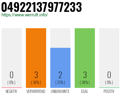 Rufnummer 04922137977233 Telefonnummer 04922137977233