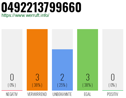 Rufnummer 0492213799660 Telefonnummer 0492213799660