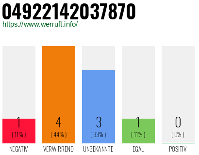Rufnummer 04922142037870 Telefonnummer 04922142037870