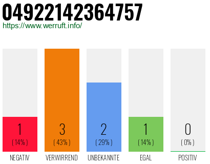 Rufnummer 04922142364757 Telefonnummer 04922142364757
