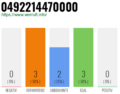 Rufnummer 0492214470000 Telefonnummer 0492214470000
