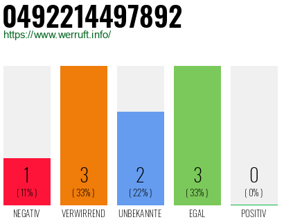Rufnummer 0492214497892 Telefonnummer 0492214497892