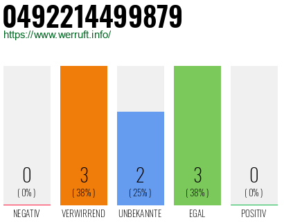 Rufnummer 0492214499879 Telefonnummer 0492214499879