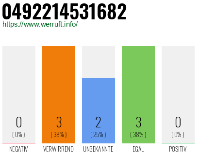 Rufnummer 0492214531682 Telefonnummer 0492214531682