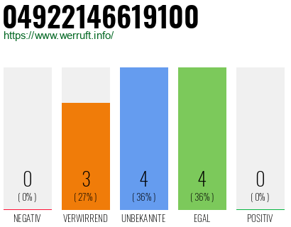 Rufnummer 04922146619100 Telefonnummer 04922146619100