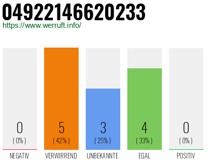 Rufnummer 04922146620233 Telefonnummer 04922146620233