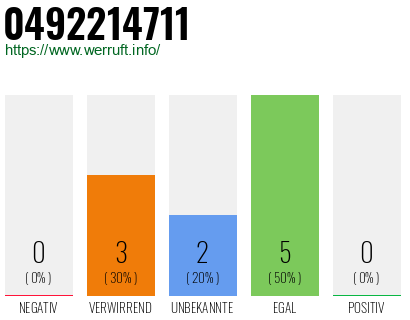 Rufnummer 0492214711 Telefonnummer 0492214711