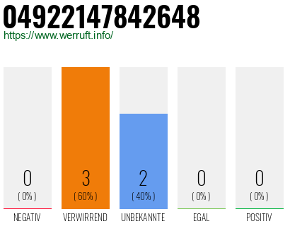 Rufnummer 04922147842648 Telefonnummer 04922147842648