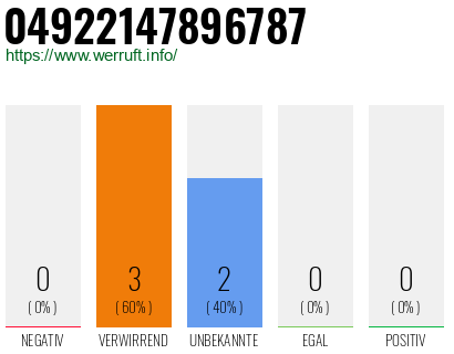 Rufnummer 04922147896787 Telefonnummer 04922147896787