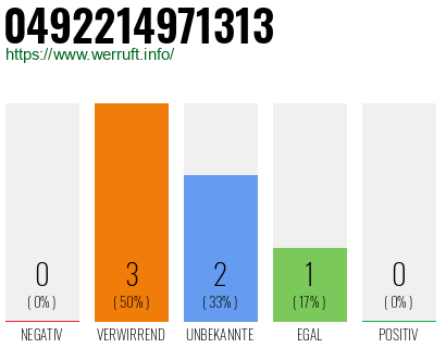 Rufnummer 0492214971313 Telefonnummer 0492214971313