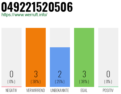 Rufnummer 049221520506 Telefonnummer 049221520506