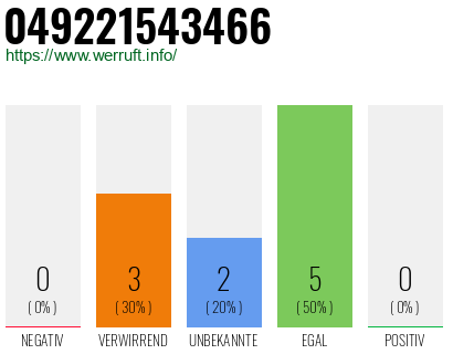Rufnummer 049221543466 Telefonnummer 049221543466