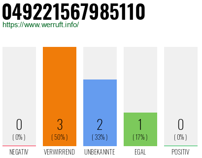 Rufnummer 049221567985110 Telefonnummer 049221567985110