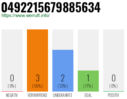 Rufnummer 0492215679885634 Telefonnummer 0492215679885634
