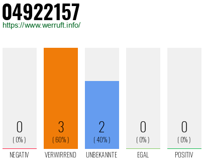 Rufnummer 04922157 Telefonnummer 04922157