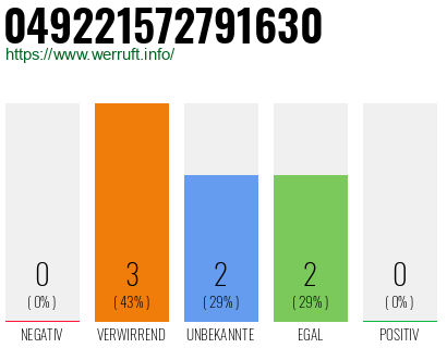 Rufnummer 049221572791630 Telefonnummer 049221572791630