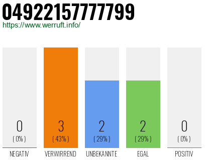 Rufnummer 04922157777799 Telefonnummer 04922157777799
