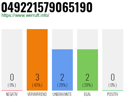 Rufnummer 049221579065190 Telefonnummer 049221579065190