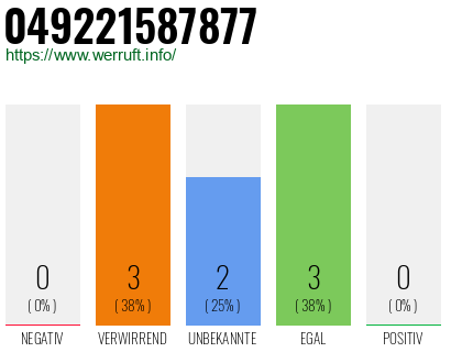 Rufnummer 049221587877 Telefonnummer 049221587877
