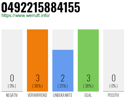 Rufnummer 0492215884155 Telefonnummer 0492215884155