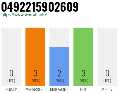 Rufnummer 0492215902609 Telefonnummer 0492215902609