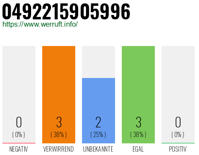 Rufnummer 0492215905996 Telefonnummer 0492215905996