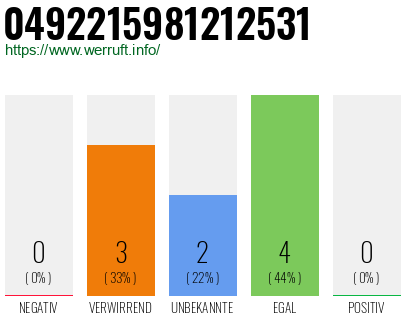 Rufnummer 0492215981212531 Telefonnummer 0492215981212531