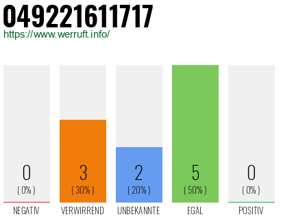 Rufnummer 049221611717 Telefonnummer 049221611717