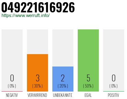 Rufnummer 049221616926 Telefonnummer 049221616926