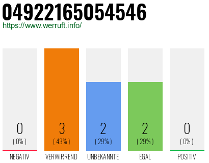 Telefonnummer 04922165054546
