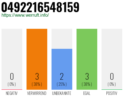 Rufnummer 0492216548159 Telefonnummer 0492216548159