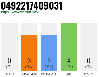 Rufnummer 0492217409031 Telefonnummer 0492217409031