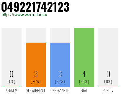Rufnummer 049221742123 Telefonnummer 049221742123