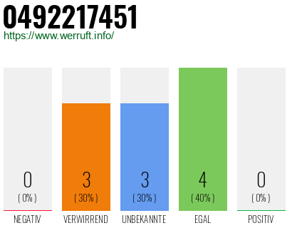 Rufnummer 0492217451 Telefonnummer 0492217451