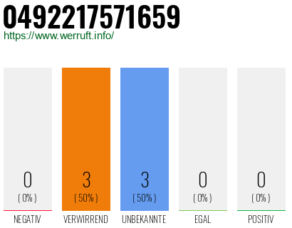Rufnummer 0492217571659 Telefonnummer 0492217571659