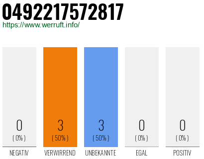 Rufnummer 0492217572817 Telefonnummer 0492217572817